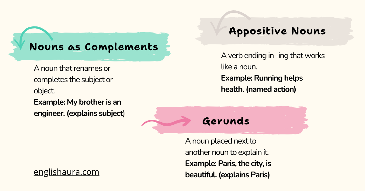 Some more tasks or functions of a noun in a sentence