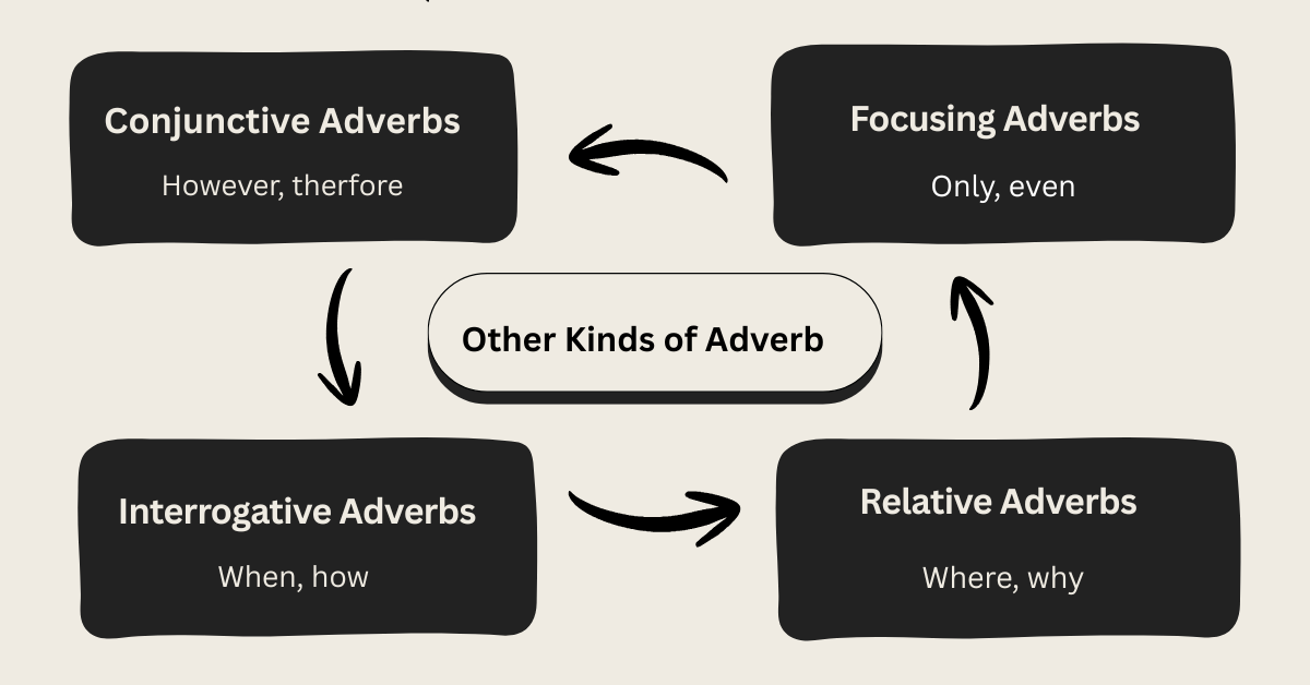 Mind map of conjunctive, focusing, interrogative, and relative adverbs for English learners