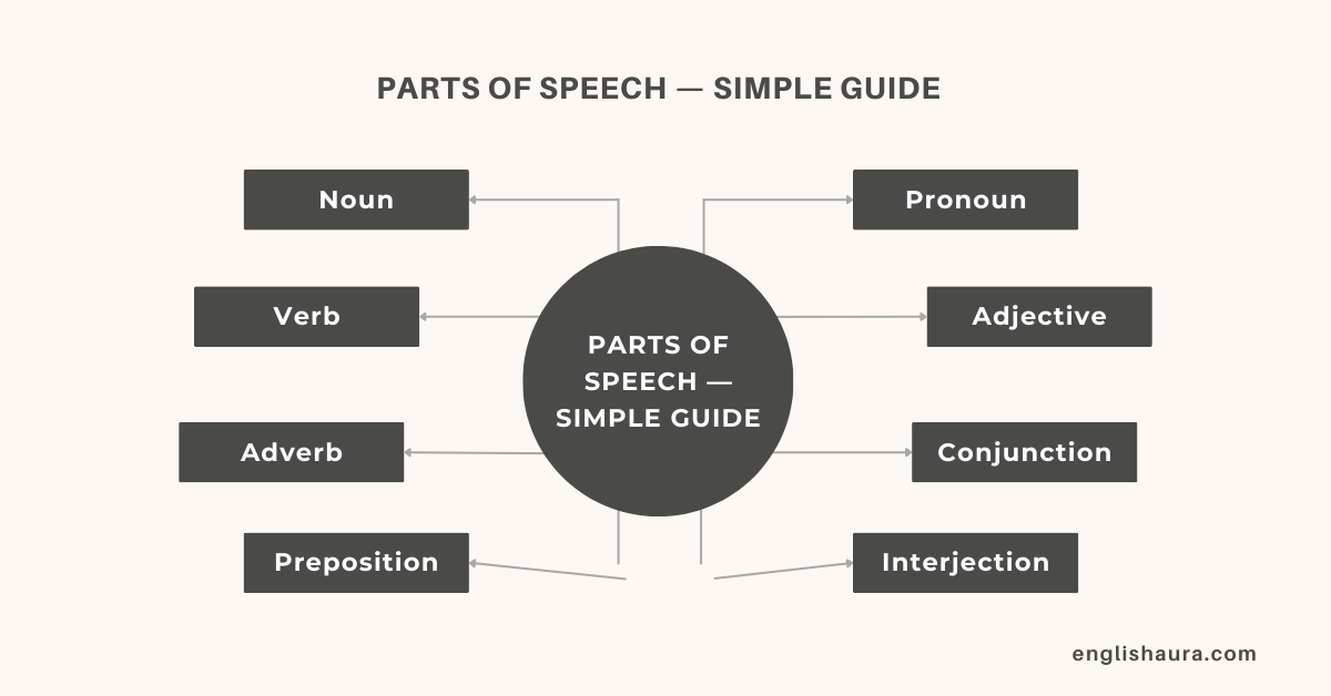 Parts of Speech made Easy | Guide for Beginners. The image displays list of 8 parts of speech.