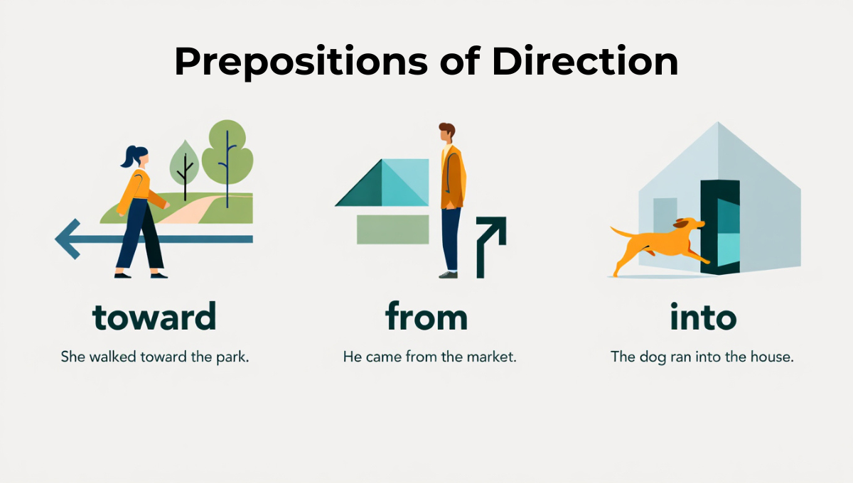 Illustration showing movement directions with prepositions labeled and example sentences.