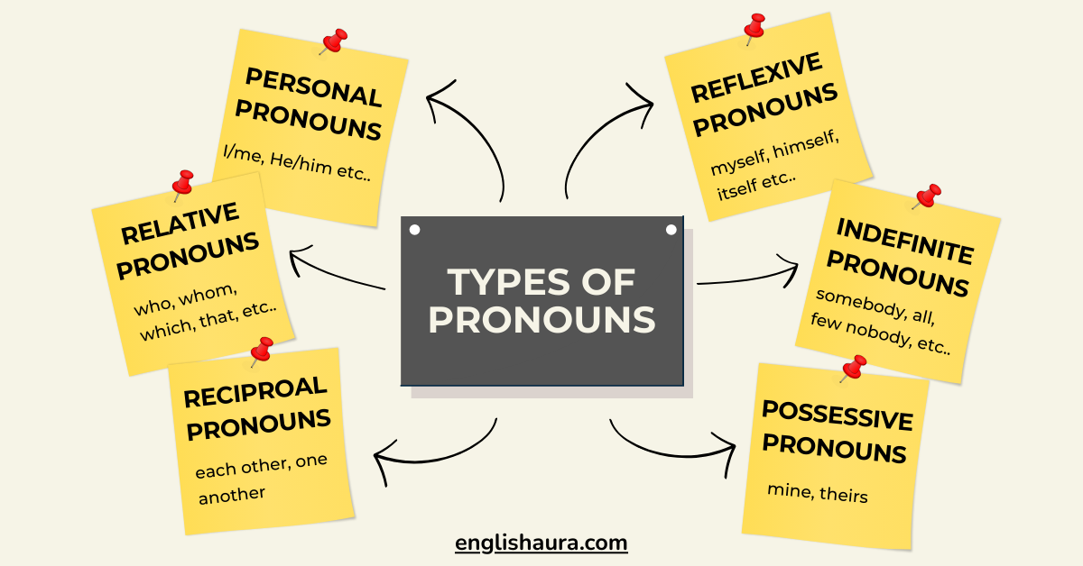 List of English pronoun types with examples for learners