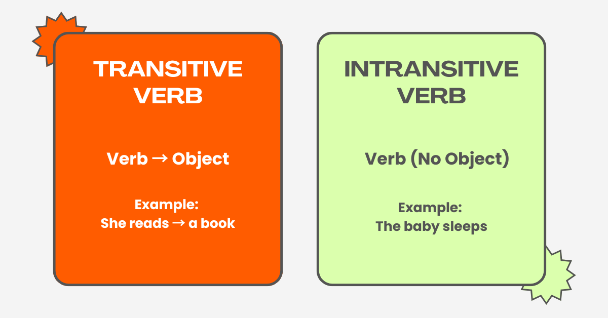 Diagram showing verb with object vs verb alone.