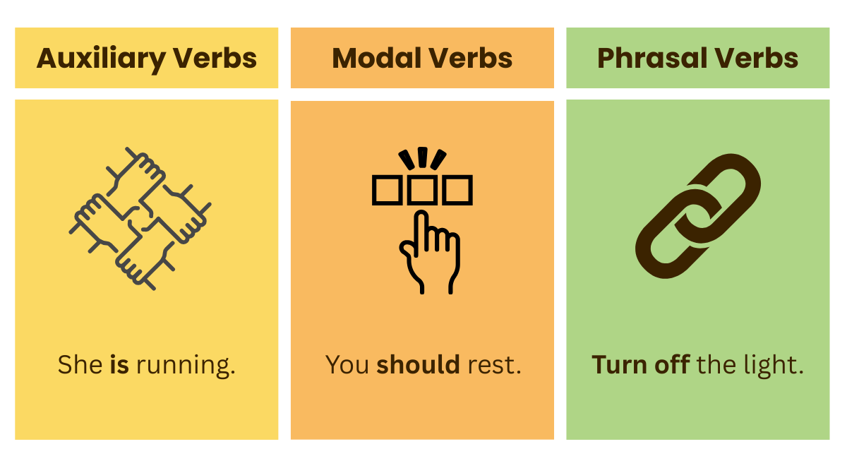 Illustration showing auxiliary, modal, and phrasal verbs with examples.