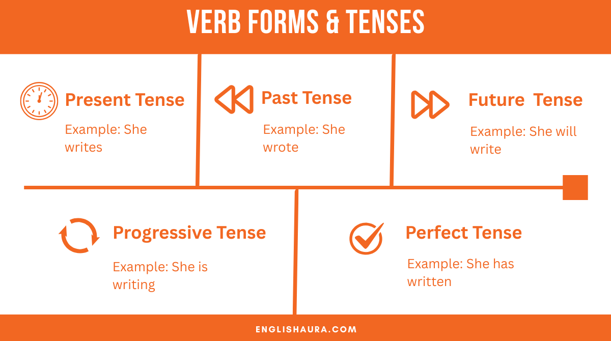 Infographic showing English verb tenses