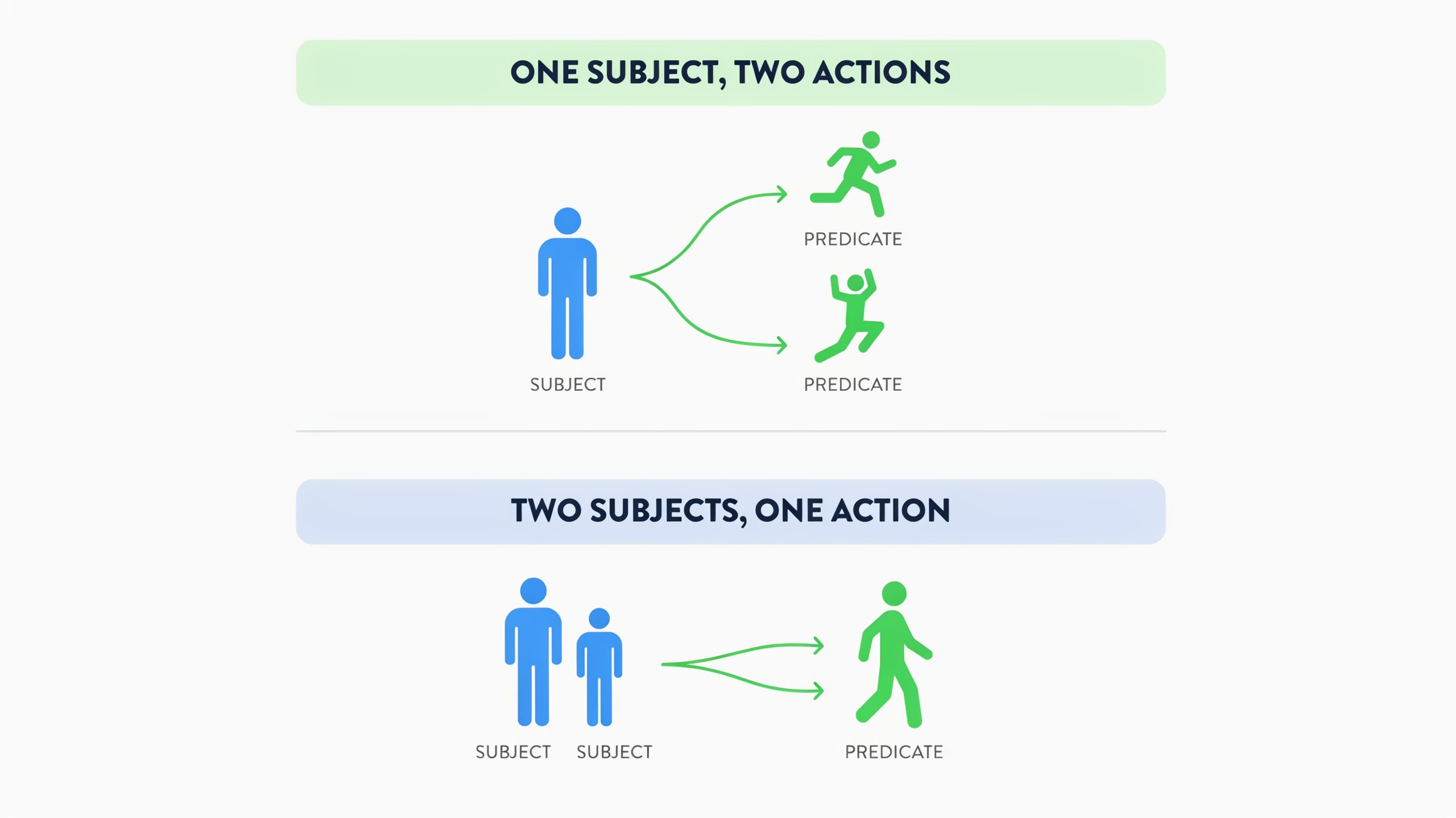 A simple grammar infographic demonstrating a compound subject sharing an action and a single subject performing a compound predicate.